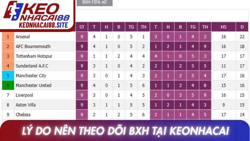 Lý do nên theo dõi chuyên mục BXH tại Keonhacai